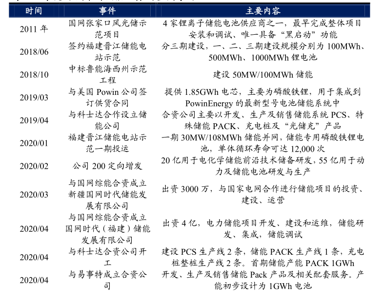 圖5：歷年寧德時代布局儲能業務的重要事件，資料來源：公司公告，興業證券
