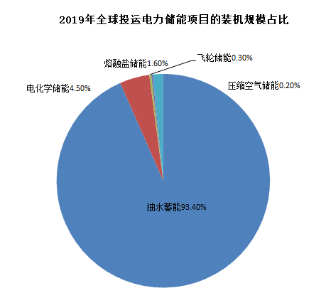 圖3：全球儲能裝機當前仍以抽水蓄能為主，資料來源：CNESA