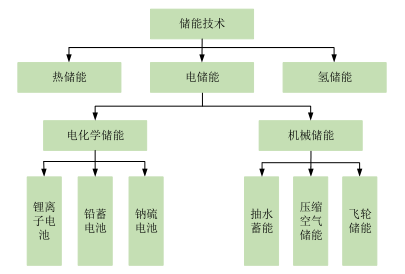 圖2：儲能的分類，資料來源：派能科技招股說明書