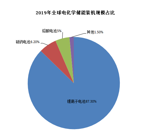 圖4：鋰電池在電化學儲能中占主導地位，資料來源：CNESA，川財證券