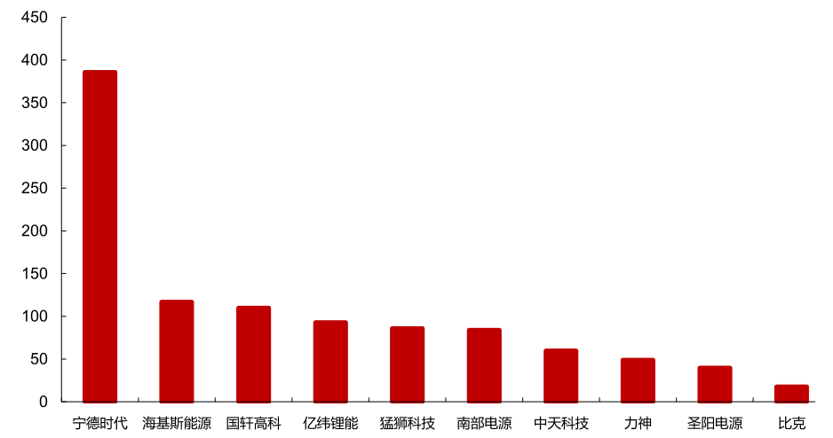 圖6：2019年中國儲能技術提供商出貨排名（MWh），資料來源：CNESA，西部證券